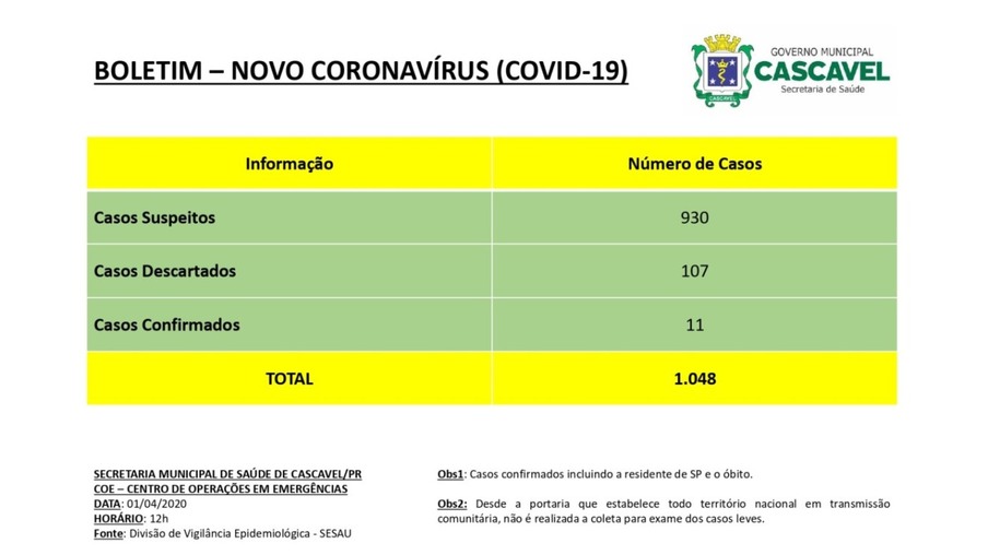 Novo boletim aponta 930 casos suspeitos de coronavírus em Cascavel