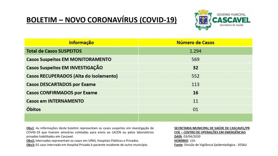 Com 16 casos confirmados da covid-19, Cascavel apresenta novo boletim com 1.294 casos suspeitos