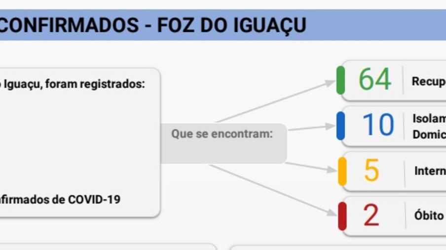  Foz do Iguaçu contabiliza 81 casos de coronavírus