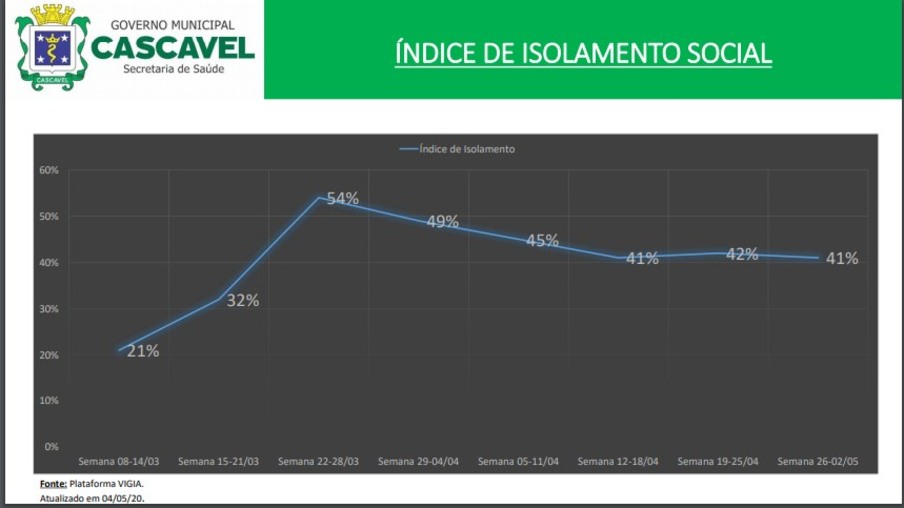 Boletim epidemiológico mostra índice de isolamento social em 41% em Cascavel