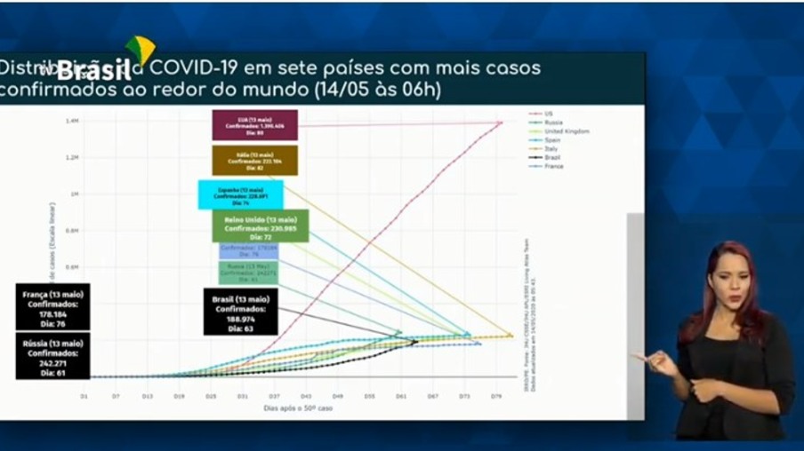 AO VIVO: Governo Federal atualiza dados sobre a covid-19 no Brasil