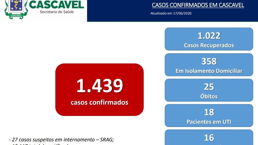 Número de pessoas recuperadas pela covid-19 em Cascavel segue em alta