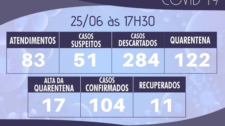 São Miguel do Iguaçu contabiliza 104 casos do novo coronavírus