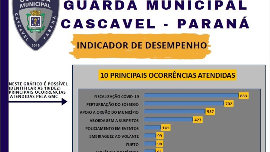 Ocorrências atendidas pela Guarda Municipal aumentam 441% no 1º semestre de 2020
