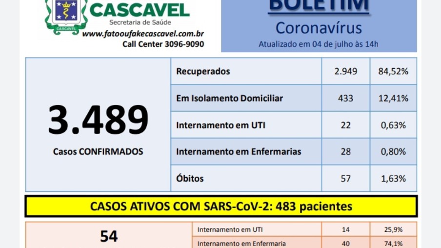 Cascavel registra 149 casos de covid-19 nas últimas 24 horas