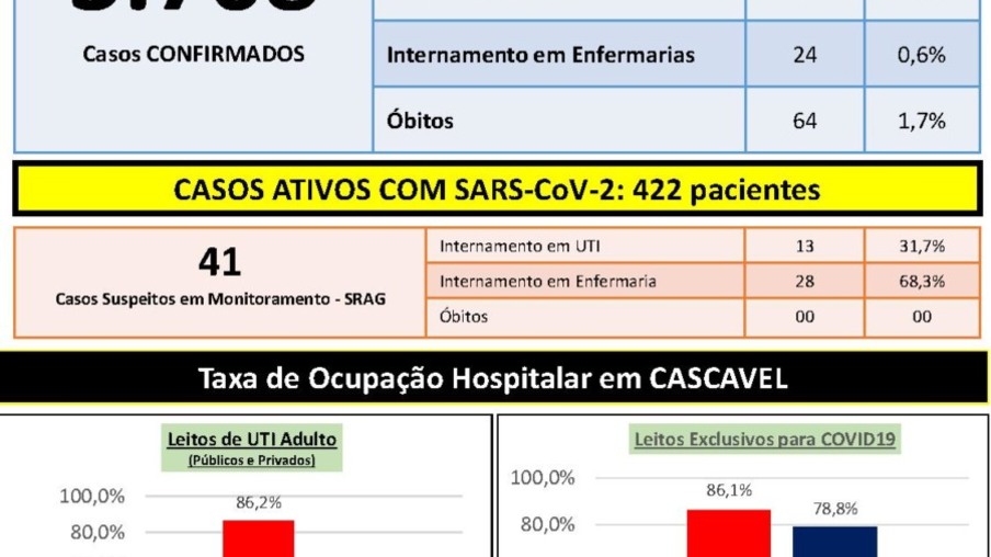 Cascavel registra 117 casos e três mortes por covid-19 nas últimas 24 horas