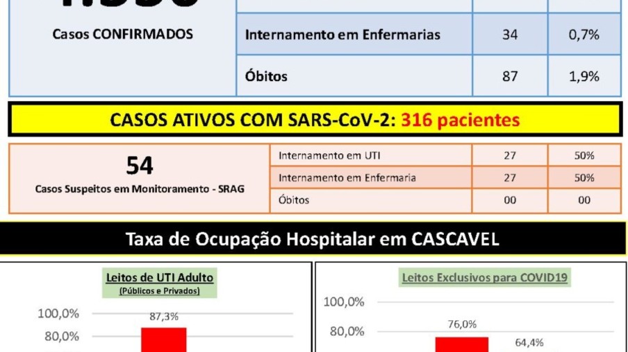 Covid-19: Cascavel tem 316 pacientes com o vírus ativo no organismo