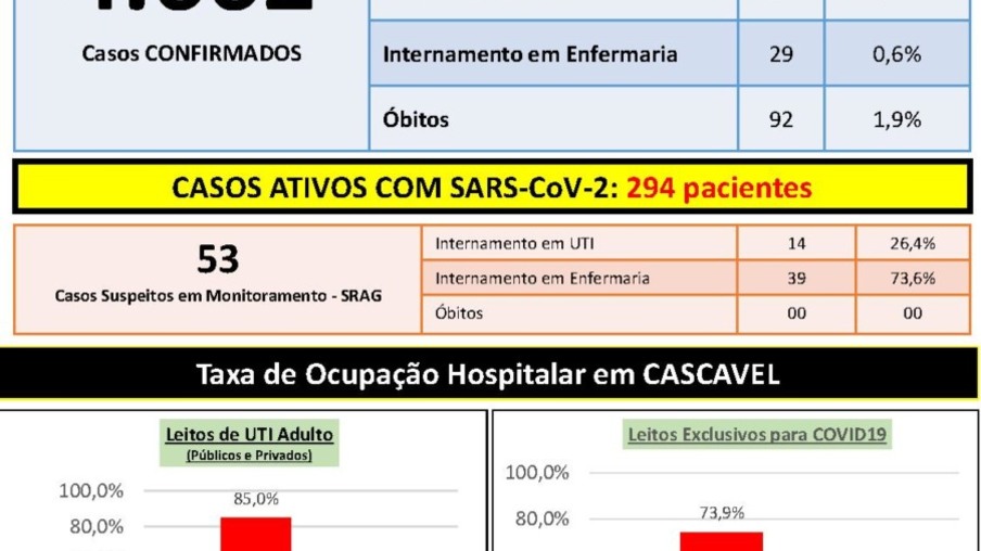 Cascavel tem 53 pacientes aguardando resultado do exame da covid-19; todos estão internados