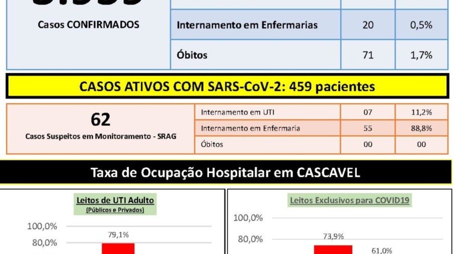 Boletim: Cascavel registra mais três óbitos por covid-19; pacientes tinham entre 23 e 73 anos
