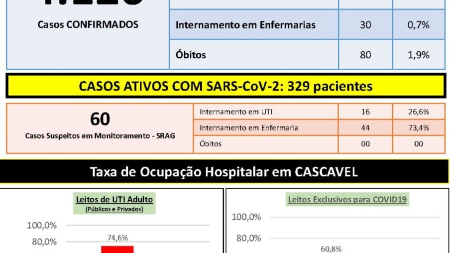 Com redução nos números, Cascavel registra 34 casos de covid-19 nas últimas 24 horas