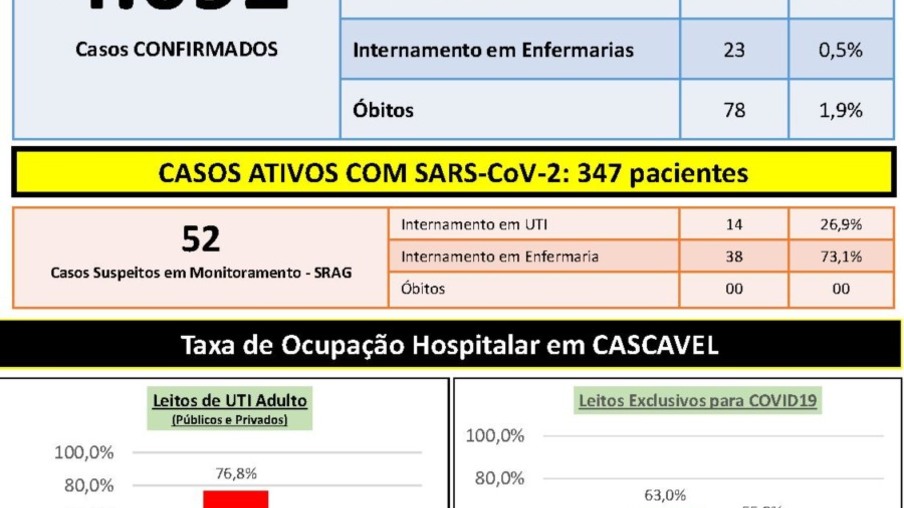 Com mais 24 notificações, Cascavel chega a 4.092 casos positivos de covid-19