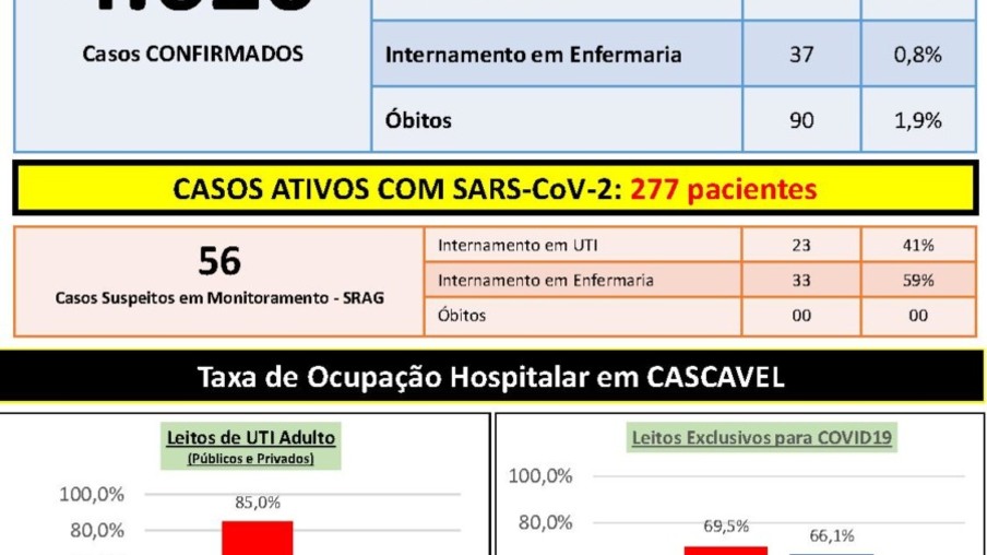 Cascavel registra 90 mortes por covid-19 desde o início da pandemia
