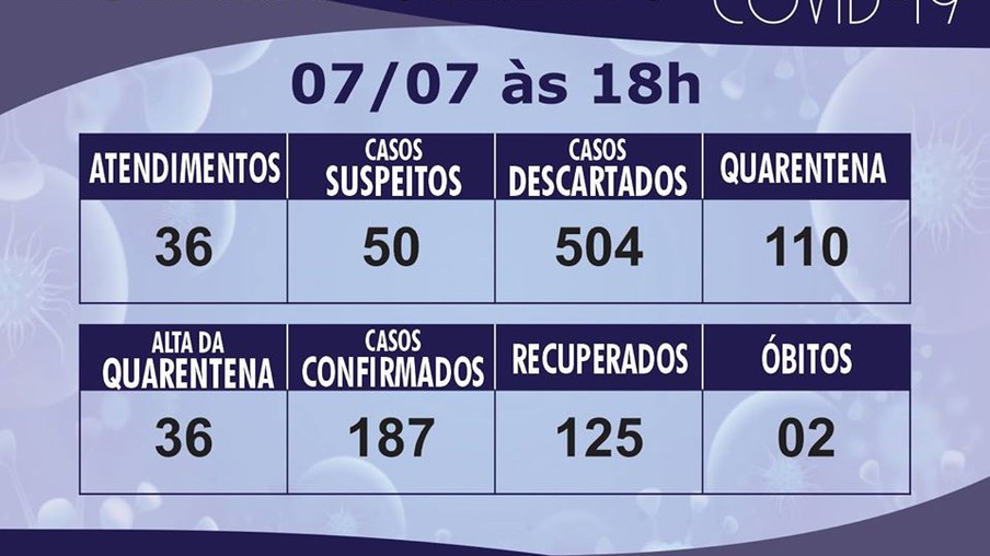 São Miguel do Iguaçu registra 187 casos de covid-19