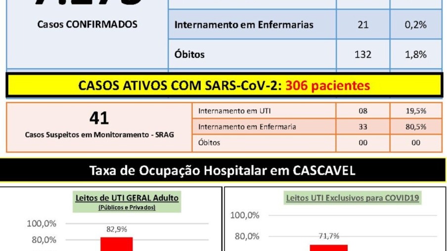 Cascavel confirma 82 casos e duas mortes por covid-19