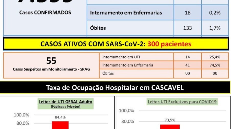 Número de casos ativos da covid-19 em Cascavel sobe para 300
