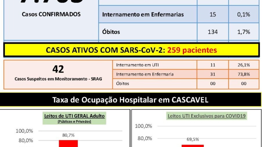 Pelo segundo dia consecutivo, Cascavel confirma mais de 100 casos de covid-19