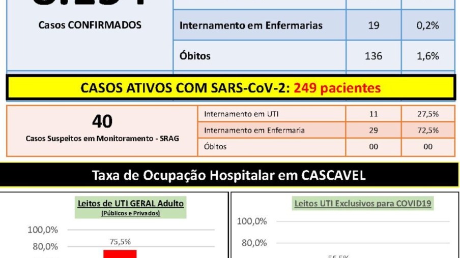 Cascavel confirma 78 casos de covid-19 nesta terça-feira