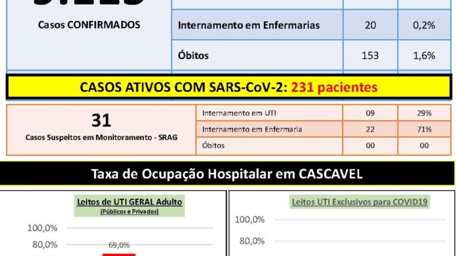 Saúde confirma mais 62 casos e uma morte por covid-19 em Cascavel
