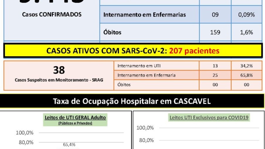 Cascavel confirma 25 casos de covid-19 no boletim desta segunda-feira