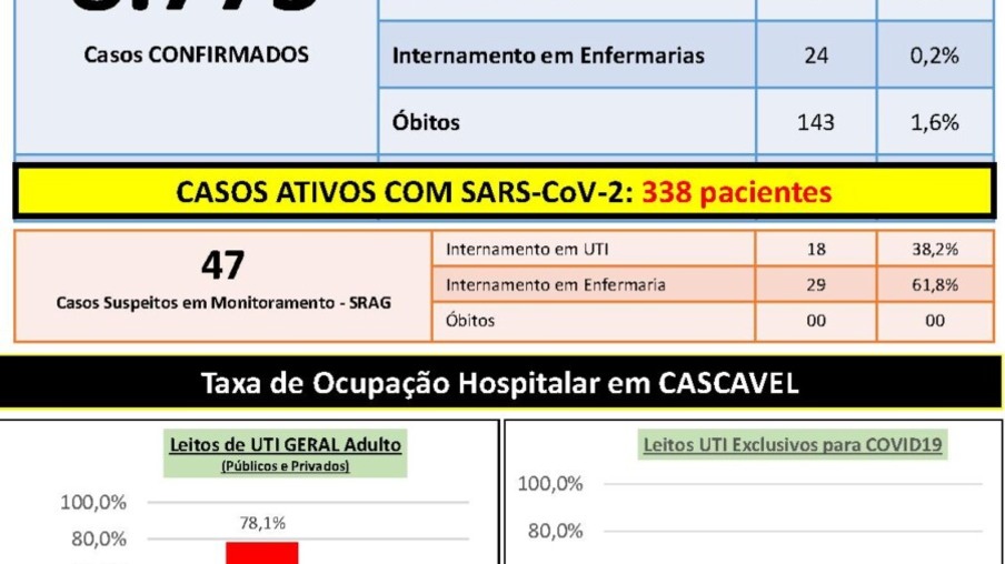 Número de casos ativos de covid-19 sobe para 338 em Cascavel