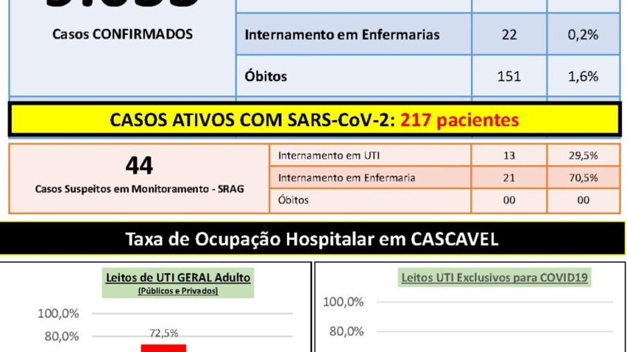 Cascavel ultrapassa 9 mil casos de covid-19 e já soma 151 mortes pela doença