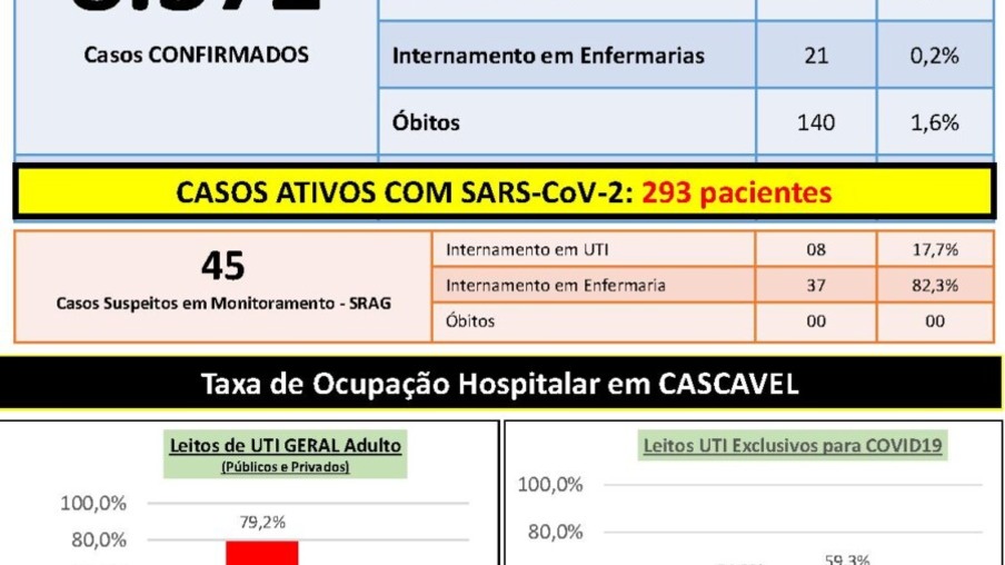 Cascavel já registra 140 mortos pela covid-19
