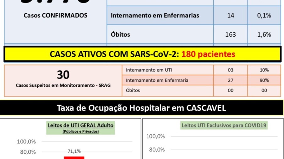 Saúde confirma 37 novos casos de covid-19 em Cascavel