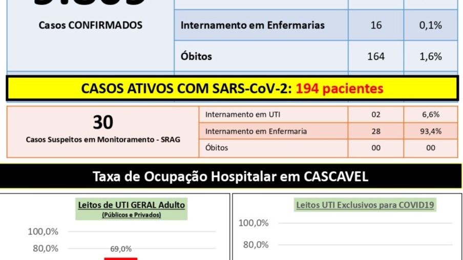 Com quase 10 mil casos de covid-19, Cascavel registra 164° óbito pela doença