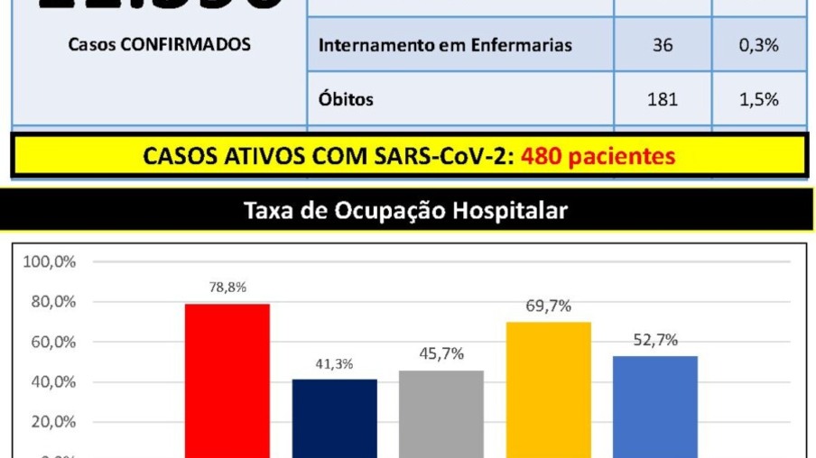 Covid-19: Cascavel não tem mais leitos de UTI em hospitais privados  