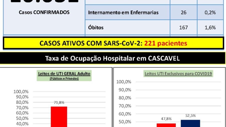 Com mais 106 casos, Cascavel ultrapassa 10 mil casos de covid-19
