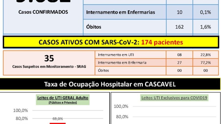 Cascavel confirma 21 casos de covid-19 em novo boletim