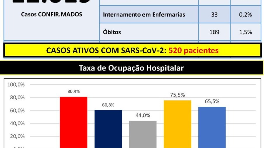 Cascavel ultrapassa os 12 mil casos de covid-19; 520 pacientes permanecem com o vírus ativo