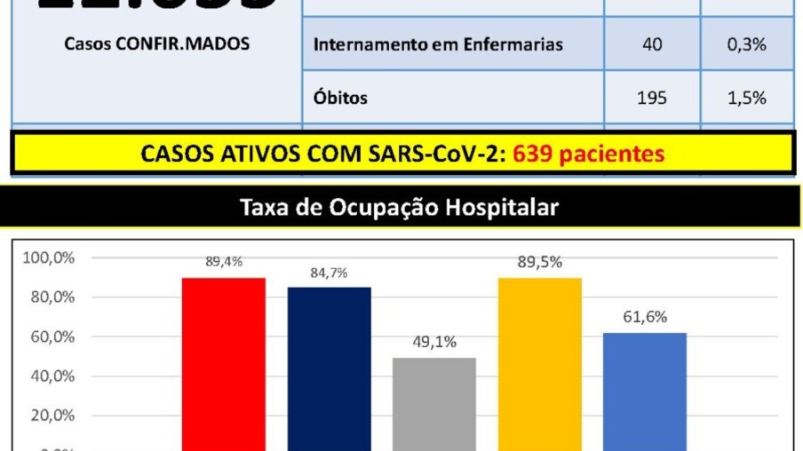 Com taxa de ocupação de leitos UTI em 89,4%, Cascavel confirma 226 novos casos da covid-19
