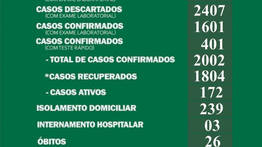 Saúde de Palotina confirma 26° óbito por covid-19 no município