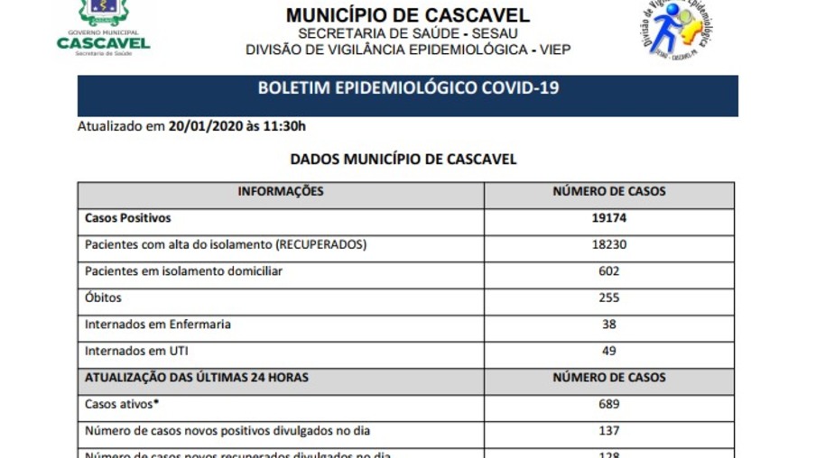 Saúde de Cascavel registra 689 casos ativos de covid-19