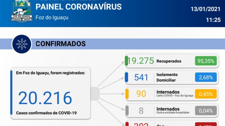 Foz do Iguaçu registra 261 novos casos de covid-19 em 24 horas