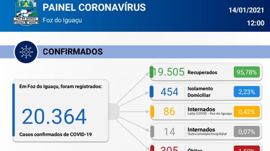 Foz registra 148 novos casos de covid-19 em 24 horas