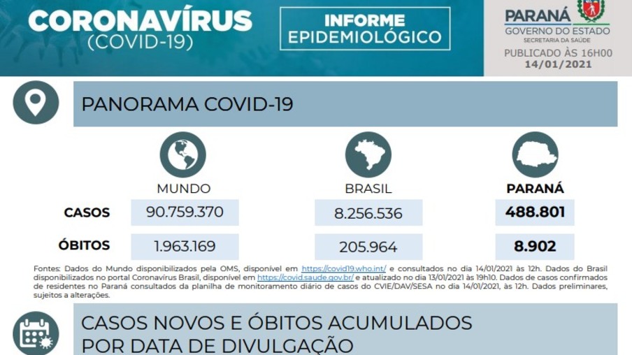Paraná registra 5.796 novos casos e 78 mortes pela covid-19 em 24 horas
