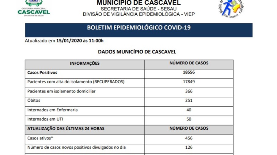 Cascavel registra 5 mortes em 24 horas e 456 casos ativos de covid-19