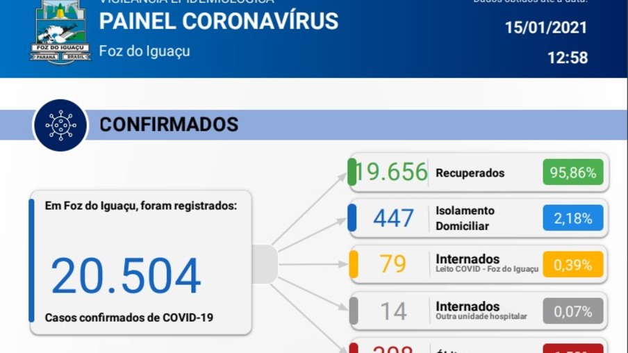 Saúde registra 140 casos e três mortes por covid-19 em Foz do Iguaçu