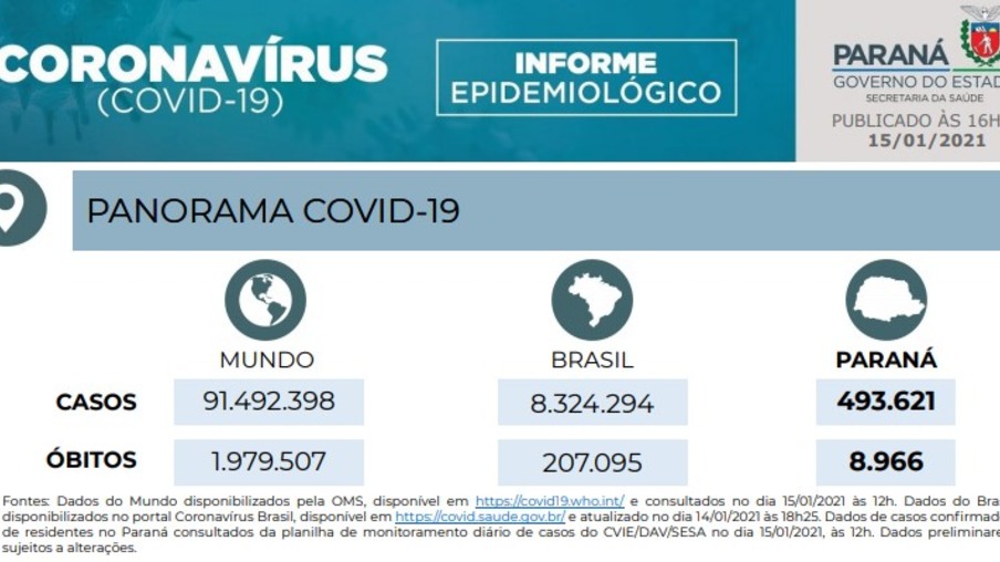 Secretaria de Saúde registra 82 mortes e 4.838 novos casos de covid-19 no Paraná