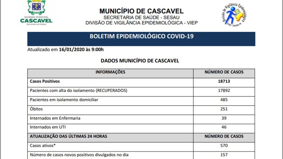 Secretaria da Saúde de Cascavel registra 157 novos casos de covid-19