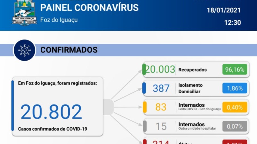 Foz registra 106 novos casos de covid-19 em 24 horas