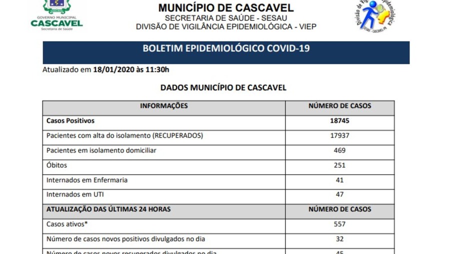 Secretaria da Saúde registra 557 casos ativos de covid-19 em Cascavel