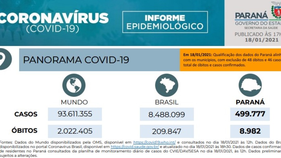 Sesa registra 1.152 novos casos confirmados de covid-19 no Paraná