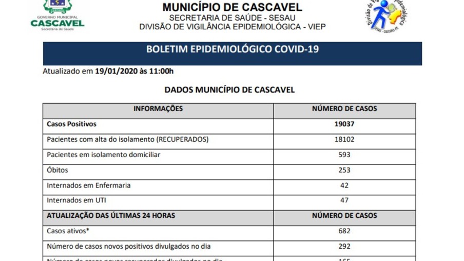 Secretaria da Saúde de Cascavel registra novos 292 casos de covid-19