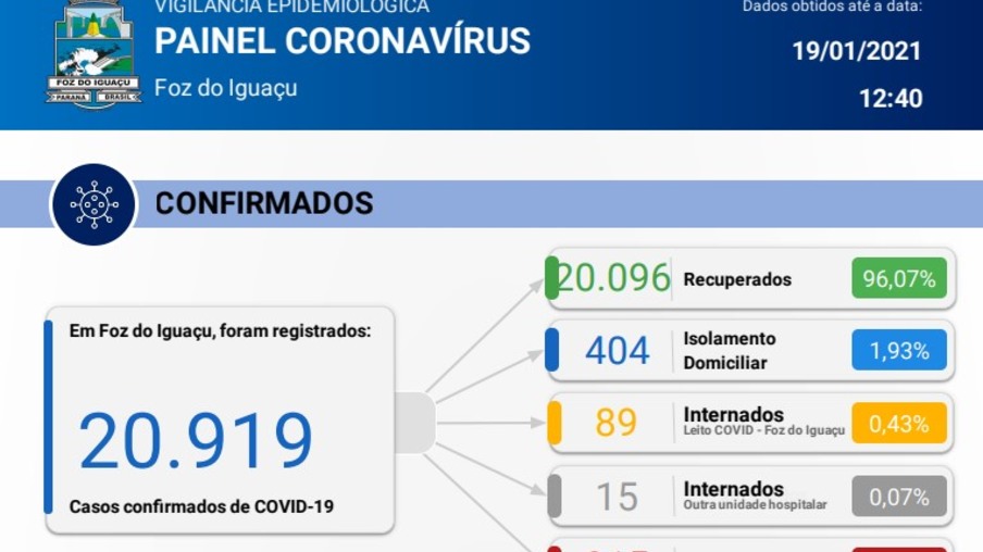 Foz registra 117 novos casos de covid em 24 horas