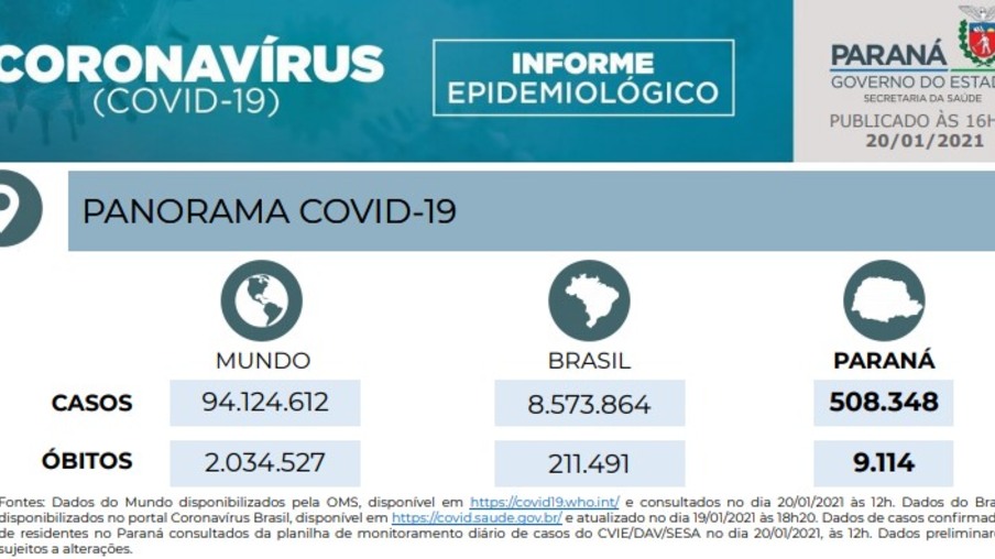 Paraná registra 3.743 casos novos e 55 mortes pela covid-19 em 24 horas