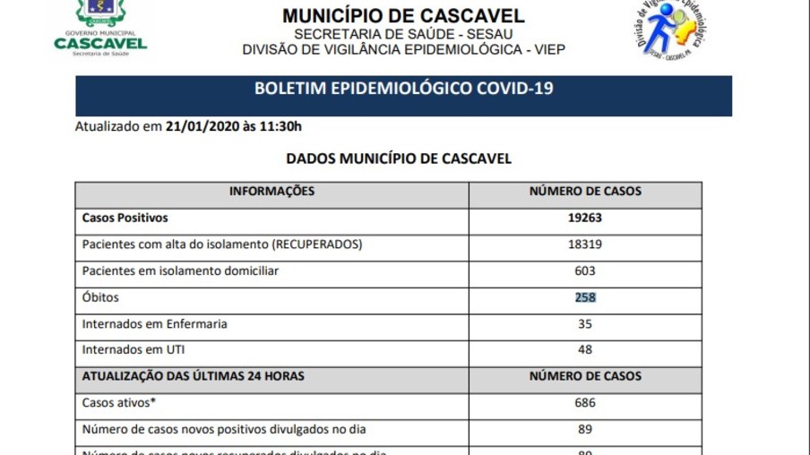 Saúde registra 686 casos ativos de covid-19 e mais três mortes em Cascavel
