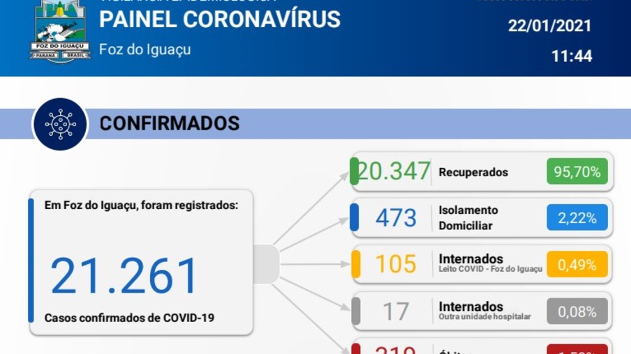 Foz registra 139 novos casos de covid-19 em 24 horas